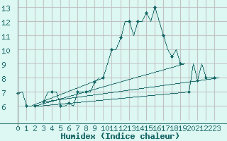 Courbe de l'humidex pour Torino / Caselle