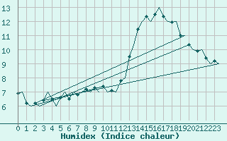 Courbe de l'humidex pour Dublin (Ir)