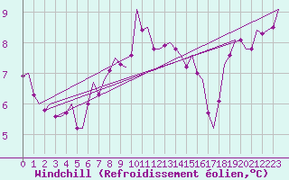 Courbe du refroidissement olien pour Bardenas Reales