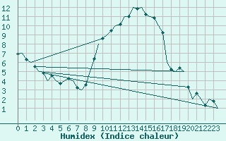 Courbe de l'humidex pour Hannover