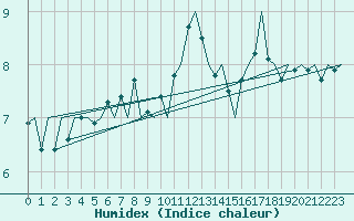 Courbe de l'humidex pour Logrono (Esp)