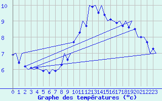 Courbe de tempratures pour Hannover