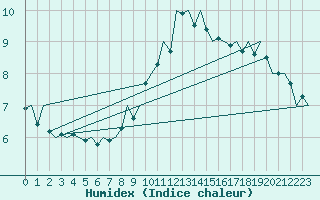 Courbe de l'humidex pour Hannover