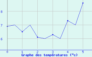 Courbe de tempratures pour Alta Lufthavn