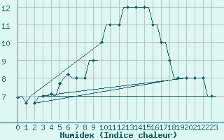 Courbe de l'humidex pour Haugesund / Karmoy