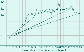 Courbe de l'humidex pour London / Heathrow (UK)