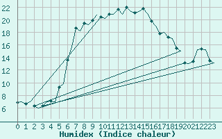 Courbe de l'humidex pour Ornskoldsvik Airport