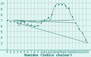 Courbe de l'humidex pour Odiham