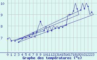 Courbe de tempratures pour Hammerfest