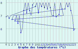 Courbe de tempratures pour Platform F3-fb-1 Sea