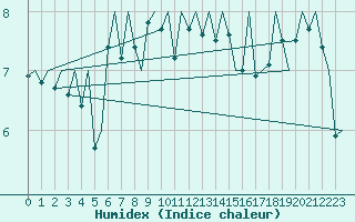 Courbe de l'humidex pour Platform F3-fb-1 Sea