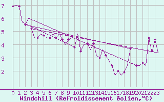 Courbe du refroidissement olien pour Payerne (Sw)