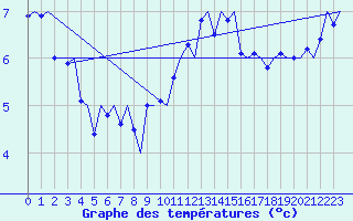 Courbe de tempratures pour Grenchen