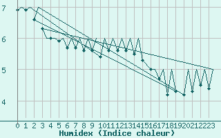 Courbe de l'humidex pour Payerne (Sw)