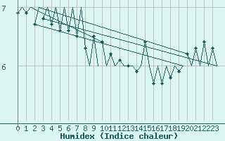 Courbe de l'humidex pour Platform A12-cpp Sea