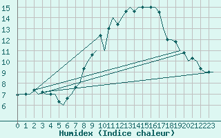Courbe de l'humidex pour Bonn (All)
