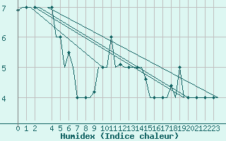 Courbe de l'humidex pour Keflavikurflugvollur