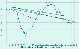 Courbe de l'humidex pour Laupheim