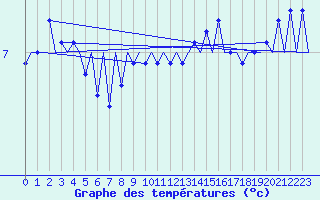 Courbe de tempratures pour Platform F3-fb-1 Sea