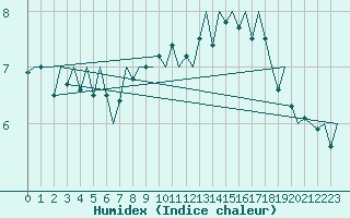 Courbe de l'humidex pour Jersey (UK)