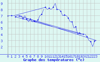 Courbe de tempratures pour Aalborg