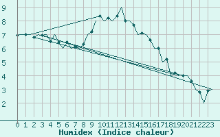 Courbe de l'humidex pour Aalborg