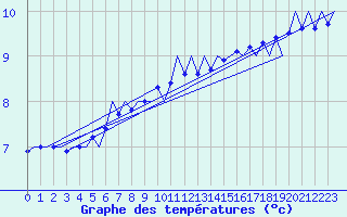 Courbe de tempratures pour Platform Hoorn-a Sea