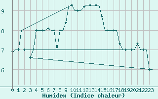 Courbe de l'humidex pour Pula Aerodrome