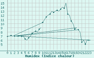 Courbe de l'humidex pour Groningen Airport Eelde