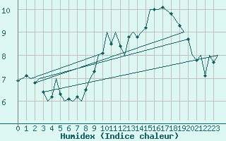 Courbe de l'humidex pour Shawbury