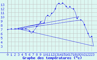 Courbe de tempratures pour Noervenich
