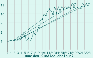 Courbe de l'humidex pour Luxembourg (Lux)