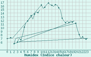 Courbe de l'humidex pour Alesund / Vigra