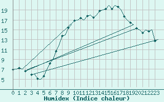 Courbe de l'humidex pour Wunstorf