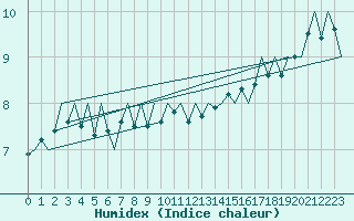 Courbe de l'humidex pour Euro Platform