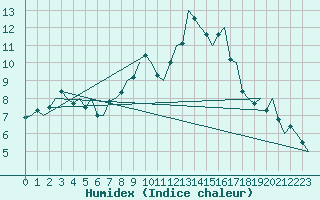 Courbe de l'humidex pour Augsburg