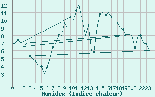Courbe de l'humidex pour Madrid / Barajas (Esp)