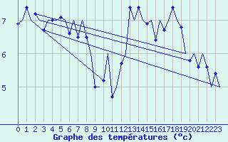 Courbe de tempratures pour Platform P11-b Sea