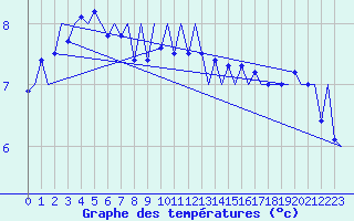 Courbe de tempratures pour Le Goeree