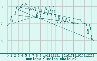 Courbe de l'humidex pour Le Goeree