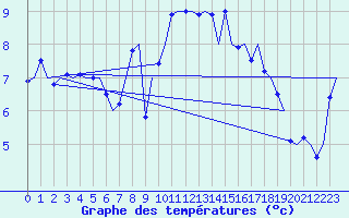 Courbe de tempratures pour Vlieland