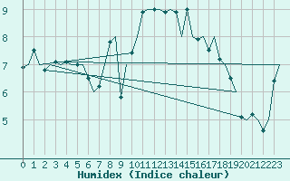 Courbe de l'humidex pour Vlieland