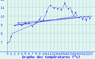 Courbe de tempratures pour Holbeach