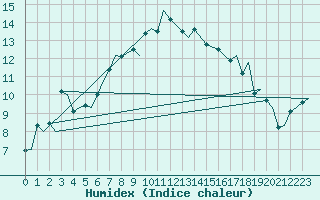 Courbe de l'humidex pour Vamdrup