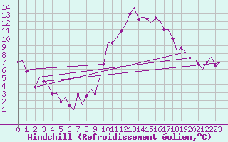 Courbe du refroidissement olien pour Madrid / Barajas (Esp)