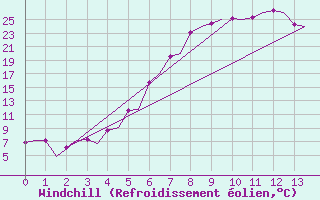 Courbe du refroidissement olien pour Sundsvall-Harnosand Flygplats