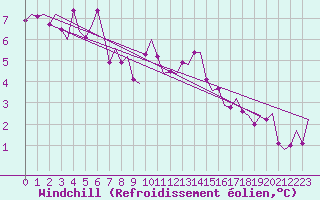 Courbe du refroidissement olien pour Molde / Aro