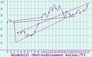 Courbe du refroidissement olien pour Muenster / Osnabrueck