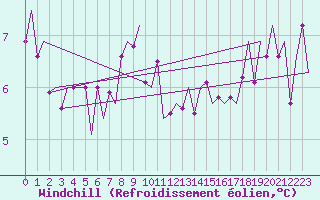 Courbe du refroidissement olien pour Kemi