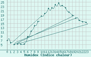 Courbe de l'humidex pour Pamplona (Esp)